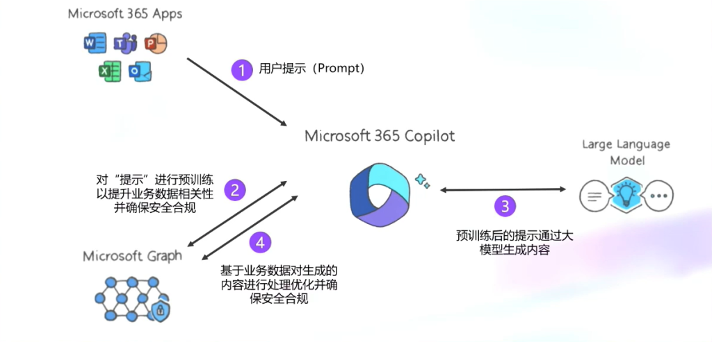 微软ai助手copilot的工作原理图